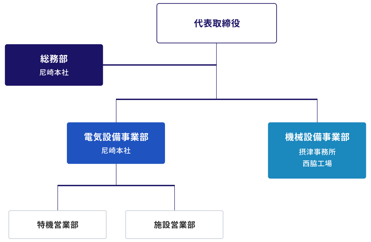 組織図